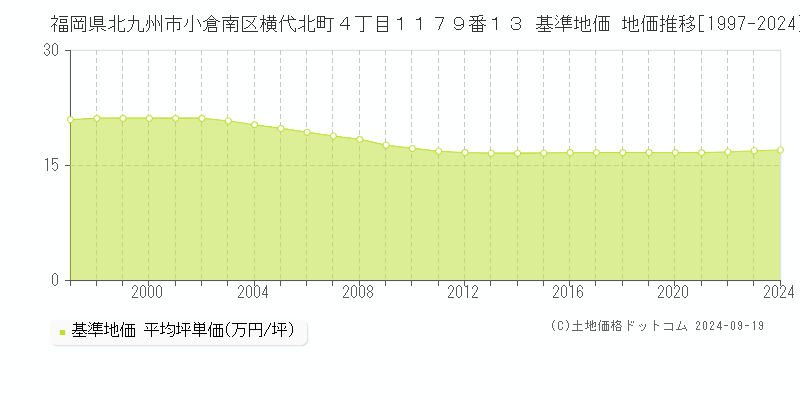 福岡県北九州市小倉南区横代北町４丁目１１７９番１３ 基準地価 地価推移[1997-2024]