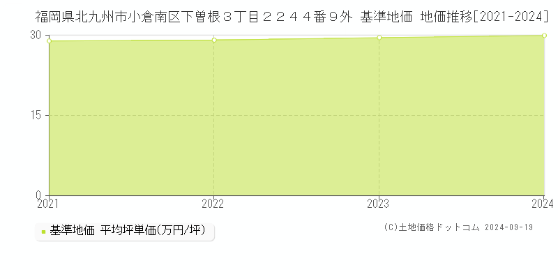 福岡県北九州市小倉南区下曽根３丁目２２４４番９外 基準地価 地価推移[2021-2024]