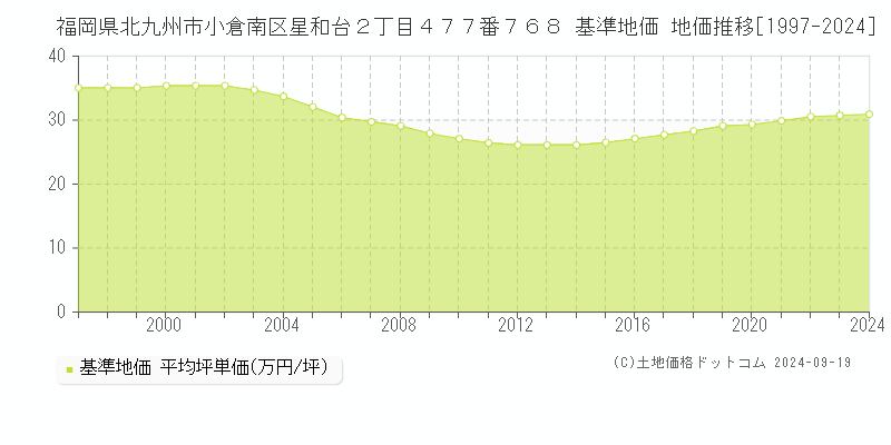 福岡県北九州市小倉南区星和台２丁目４７７番７６８ 基準地価 地価推移[1997-2024]