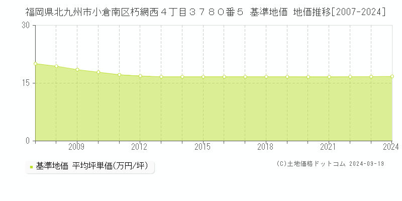 福岡県北九州市小倉南区朽網西４丁目３７８０番５ 基準地価 地価推移[2007-2024]