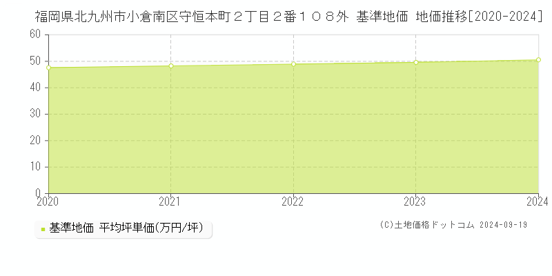 福岡県北九州市小倉南区守恒本町２丁目２番１０８外 基準地価 地価推移[2020-2024]