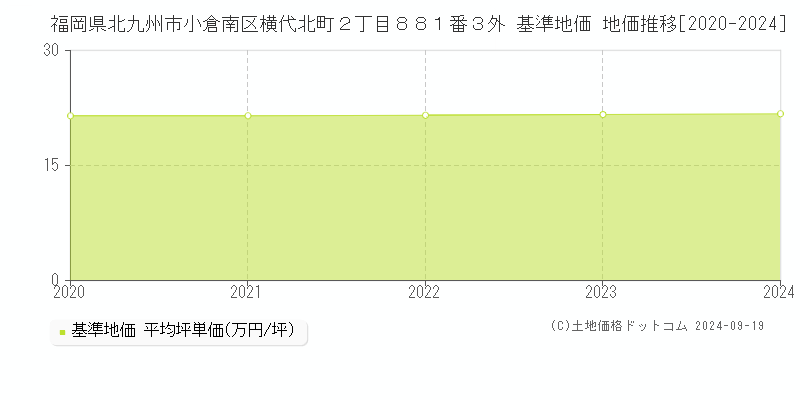 福岡県北九州市小倉南区横代北町２丁目８８１番３外 基準地価 地価推移[2020-2024]