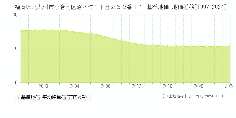 福岡県北九州市小倉南区沼本町１丁目２５２番１１ 基準地価 地価推移[1997-2024]