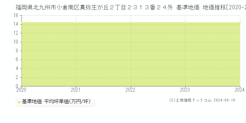 福岡県北九州市小倉南区貫弥生が丘２丁目２３１３番２４外 基準地価 地価推移[2020-2024]