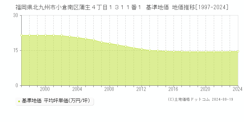 福岡県北九州市小倉南区蒲生４丁目１３１１番１ 基準地価 地価推移[1997-2024]