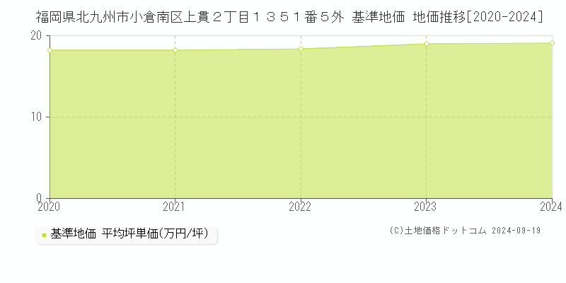 福岡県北九州市小倉南区上貫２丁目１３５１番５外 基準地価 地価推移[2020-2024]