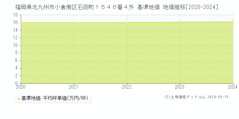 福岡県北九州市小倉南区石田町１５４８番４外 基準地価 地価推移[2020-2024]