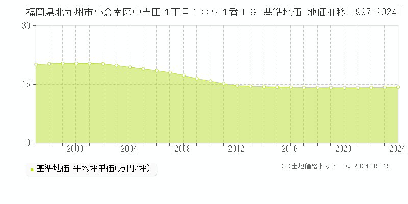 福岡県北九州市小倉南区中吉田４丁目１３９４番１９ 基準地価 地価推移[1997-2024]