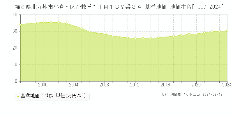 福岡県北九州市小倉南区企救丘１丁目１３９番３４ 基準地価 地価推移[1997-2024]