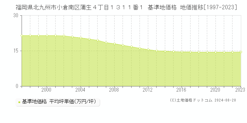 福岡県北九州市小倉南区蒲生４丁目１３１１番１ 基準地価格 地価推移[1997-2023]