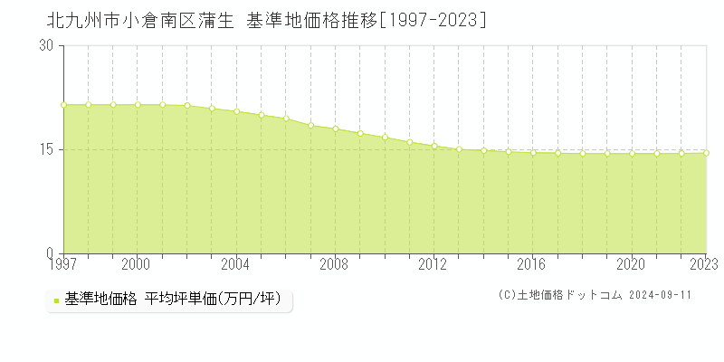 蒲生(北九州市小倉南区)の基準地価格推移グラフ(坪単価)[1997-2023年]