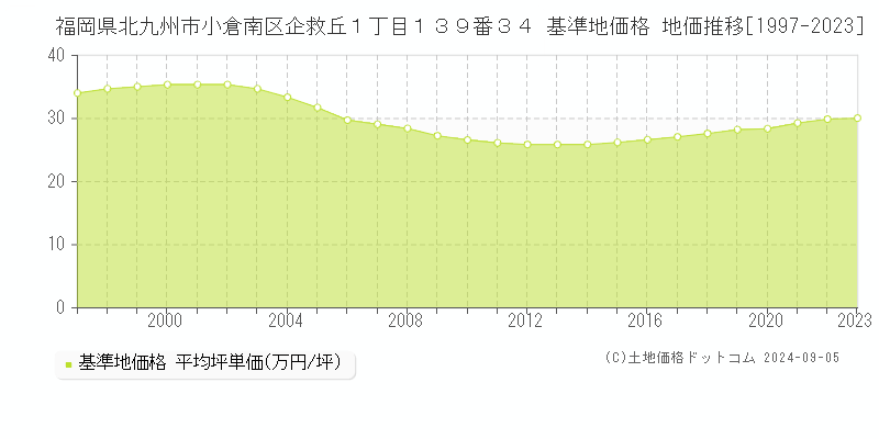 福岡県北九州市小倉南区企救丘１丁目１３９番３４ 基準地価格 地価推移[1997-2023]