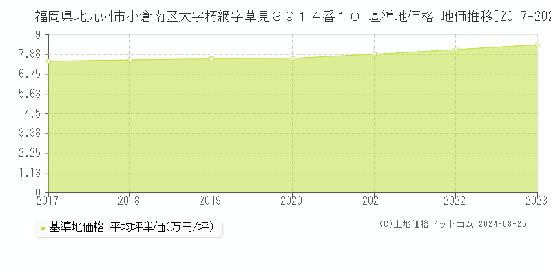 福岡県北九州市小倉南区大字朽網字草見３９１４番１０ 基準地価 地価推移[2017-2024]