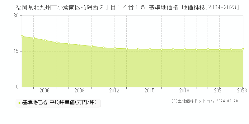 福岡県北九州市小倉南区朽網西２丁目１４番１５ 基準地価格 地価推移[2004-2023]