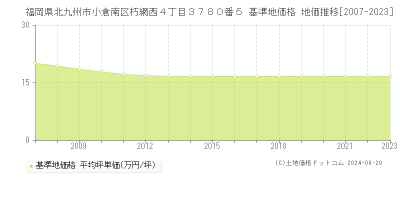 福岡県北九州市小倉南区朽網西４丁目３７８０番５ 基準地価格 地価推移[2007-2023]