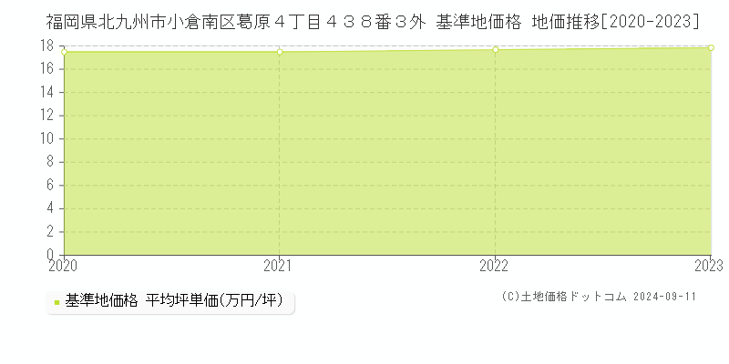 福岡県北九州市小倉南区葛原４丁目４３８番３外 基準地価格 地価推移[2020-2023]