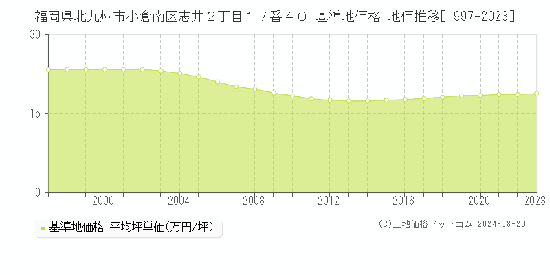 福岡県北九州市小倉南区志井２丁目１７番４０ 基準地価格 地価推移[1997-2023]