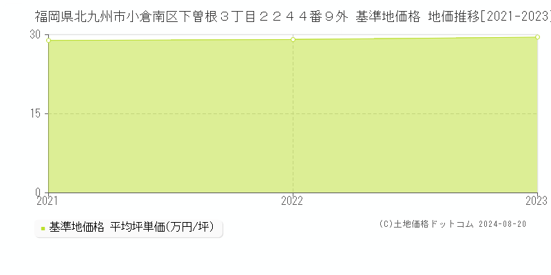 福岡県北九州市小倉南区下曽根３丁目２２４４番９外 基準地価格 地価推移[2021-2023]