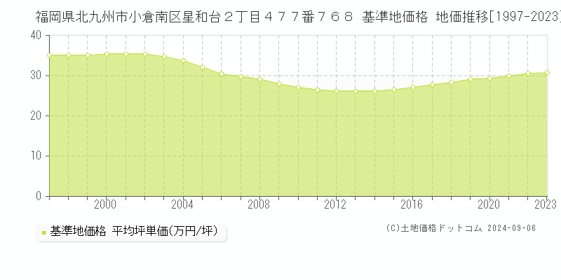 福岡県北九州市小倉南区星和台２丁目４７７番７６８ 基準地価 地価推移[1997-2024]