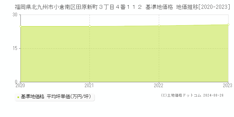 福岡県北九州市小倉南区田原新町３丁目４番１１２ 基準地価格 地価推移[2020-2023]