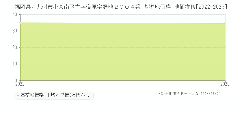 福岡県北九州市小倉南区大字道原字野地２００４番 基準地価 地価推移[2022-2024]