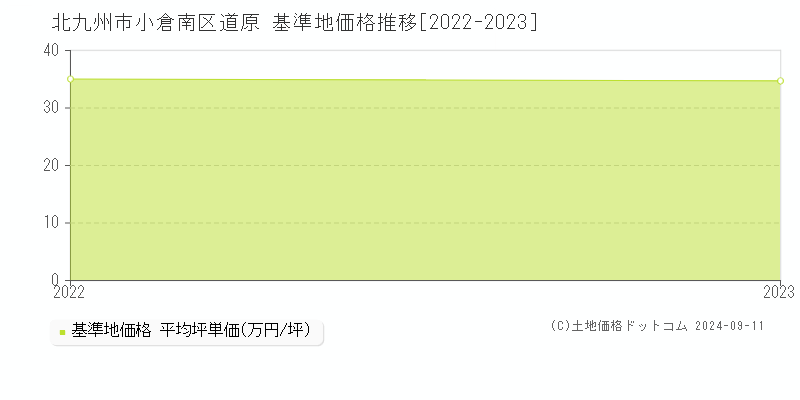 道原(北九州市小倉南区)の基準地価推移グラフ(坪単価)[2022-2024年]