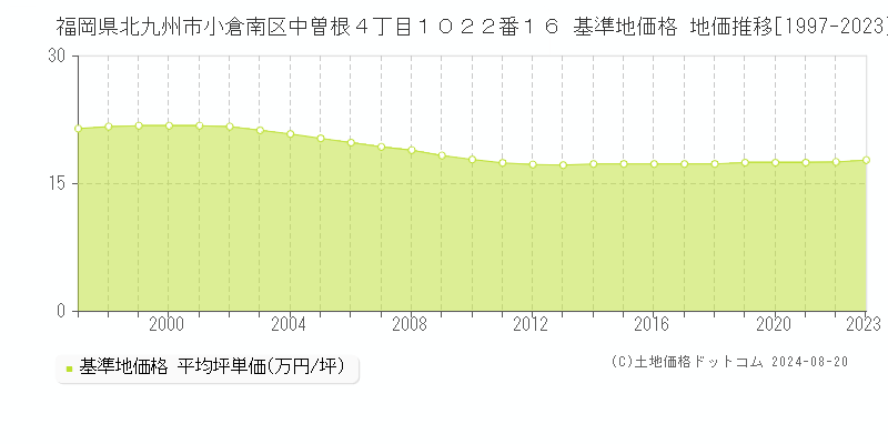 福岡県北九州市小倉南区中曽根４丁目１０２２番１６ 基準地価格 地価推移[1997-2023]