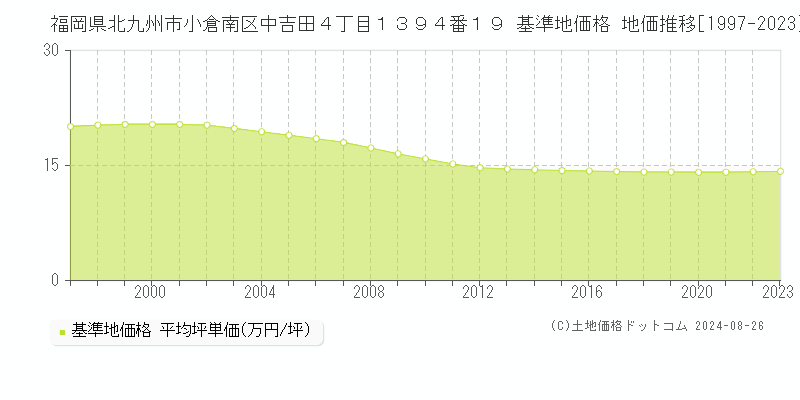 福岡県北九州市小倉南区中吉田４丁目１３９４番１９ 基準地価格 地価推移[1997-2023]