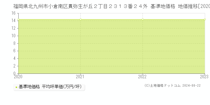 福岡県北九州市小倉南区貫弥生が丘２丁目２３１３番２４外 基準地価 地価推移[2020-2024]