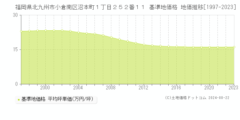 福岡県北九州市小倉南区沼本町１丁目２５２番１１ 基準地価 地価推移[1997-2024]