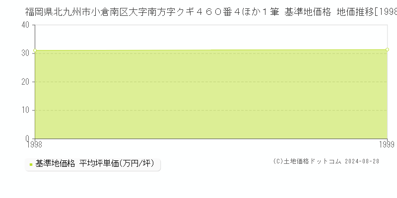 福岡県北九州市小倉南区大字南方字クギ４６０番４ほか１筆 基準地価格 地価推移[1998-1999]