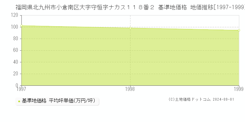 福岡県北九州市小倉南区大字守恒字ナカス１１８番２ 基準地価格 地価推移[1997-1999]