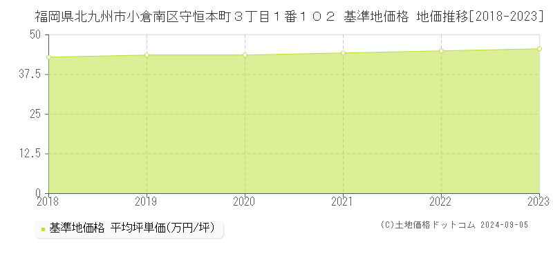 福岡県北九州市小倉南区守恒本町３丁目１番１０２ 基準地価格 地価推移[2018-2023]