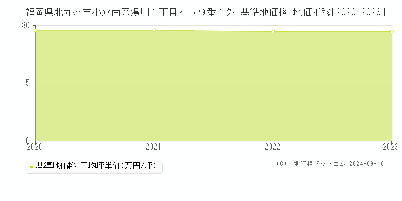 福岡県北九州市小倉南区湯川１丁目４６９番１外 基準地価格 地価推移[2020-2023]