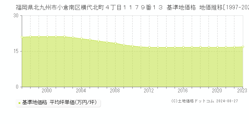 福岡県北九州市小倉南区横代北町４丁目１１７９番１３ 基準地価格 地価推移[1997-2023]