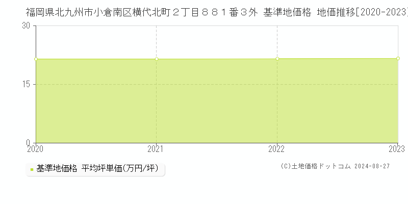 福岡県北九州市小倉南区横代北町２丁目８８１番３外 基準地価 地価推移[2020-2024]