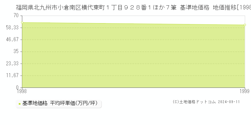 福岡県北九州市小倉南区横代東町１丁目９２８番１ほか７筆 基準地価 地価推移[1998-1999]