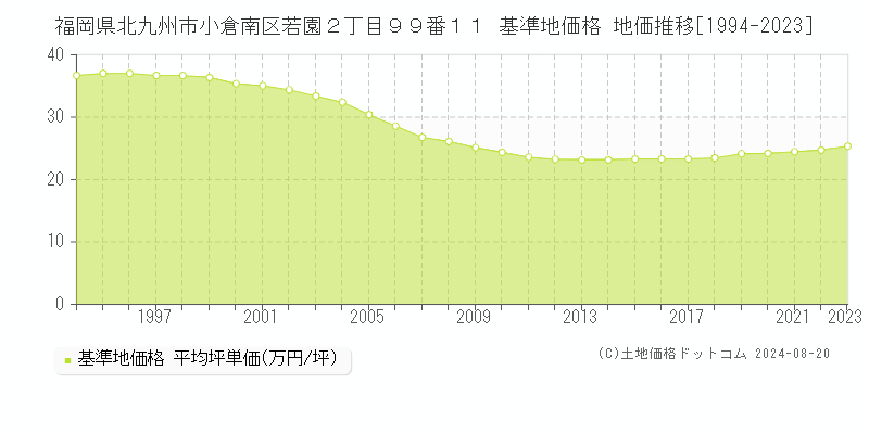 福岡県北九州市小倉南区若園２丁目９９番１１ 基準地価格 地価推移[1994-2023]