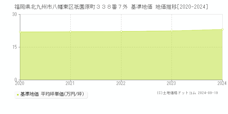 福岡県北九州市八幡東区祇園原町３３８番７外 基準地価 地価推移[2020-2024]