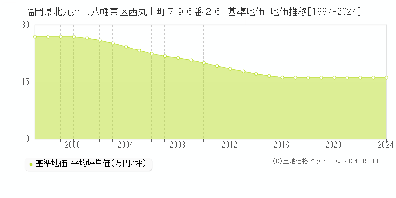 福岡県北九州市八幡東区西丸山町７９６番２６ 基準地価 地価推移[1997-2024]