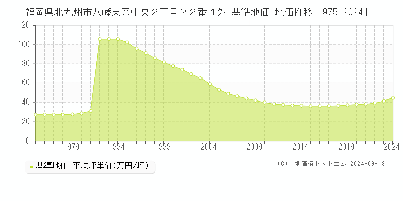 福岡県北九州市八幡東区中央２丁目２２番４外 基準地価 地価推移[1975-2024]