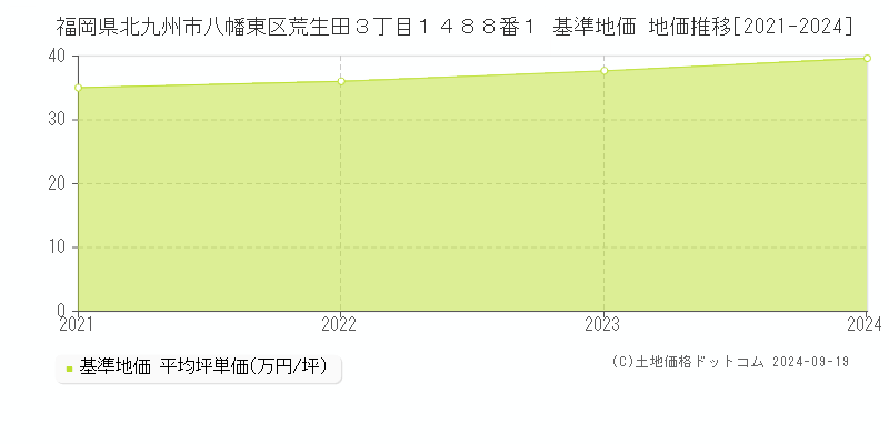 福岡県北九州市八幡東区荒生田３丁目１４８８番１ 基準地価 地価推移[2021-2024]