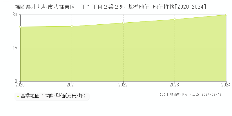 福岡県北九州市八幡東区山王１丁目２番２外 基準地価 地価推移[2020-2024]