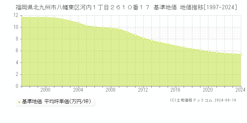 福岡県北九州市八幡東区河内１丁目２６１０番１７ 基準地価 地価推移[1997-2024]