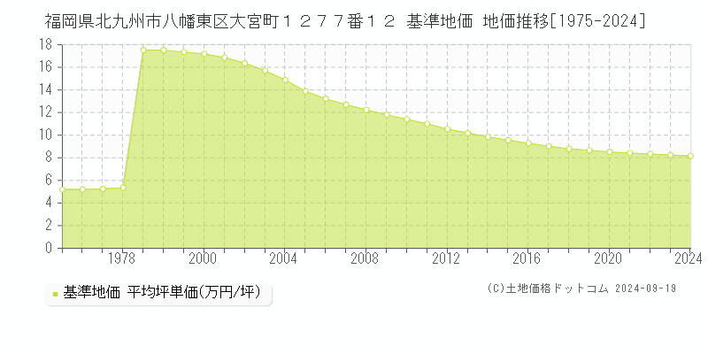 福岡県北九州市八幡東区大宮町１２７７番１２ 基準地価 地価推移[1975-2024]