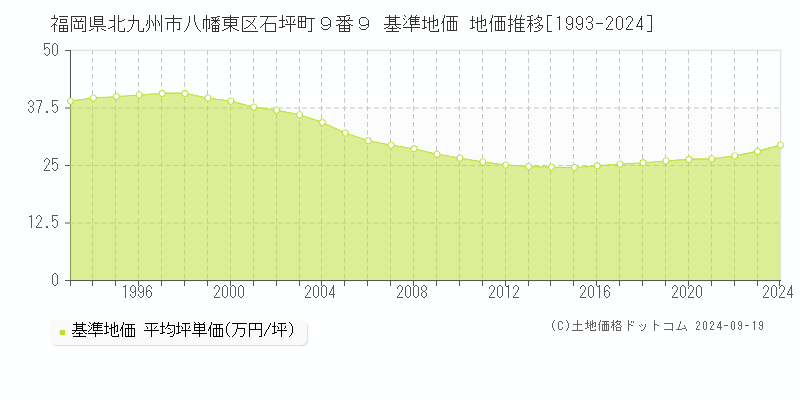 福岡県北九州市八幡東区石坪町９番９ 基準地価 地価推移[1993-2024]