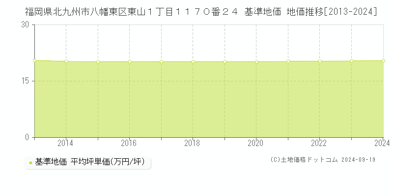 福岡県北九州市八幡東区東山１丁目１１７０番２４ 基準地価 地価推移[2013-2024]