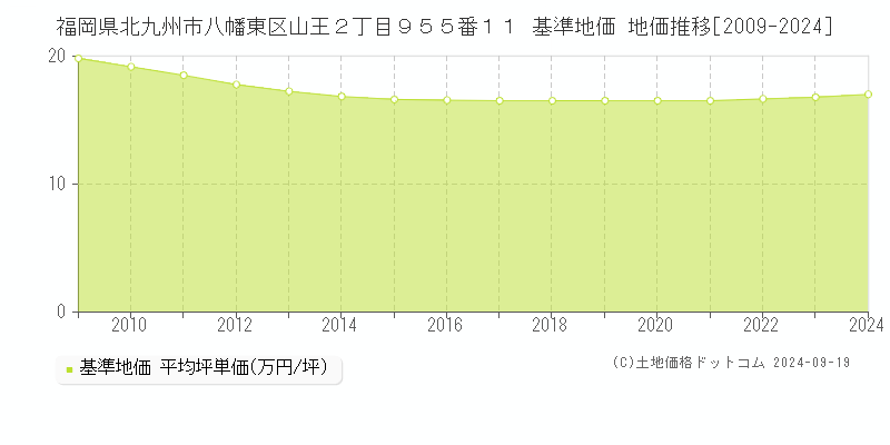 福岡県北九州市八幡東区山王２丁目９５５番１１ 基準地価 地価推移[2009-2024]