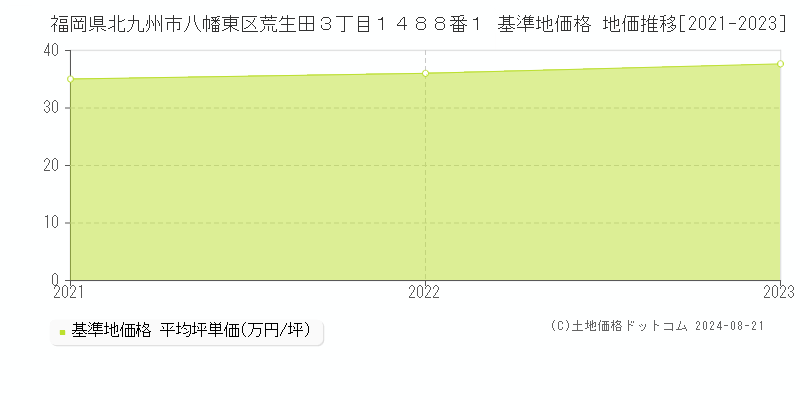 福岡県北九州市八幡東区荒生田３丁目１４８８番１ 基準地価格 地価推移[2021-2023]