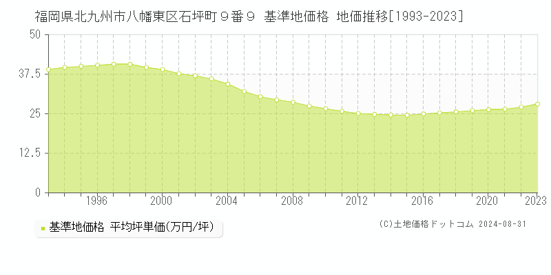 福岡県北九州市八幡東区石坪町９番９ 基準地価格 地価推移[1993-2023]